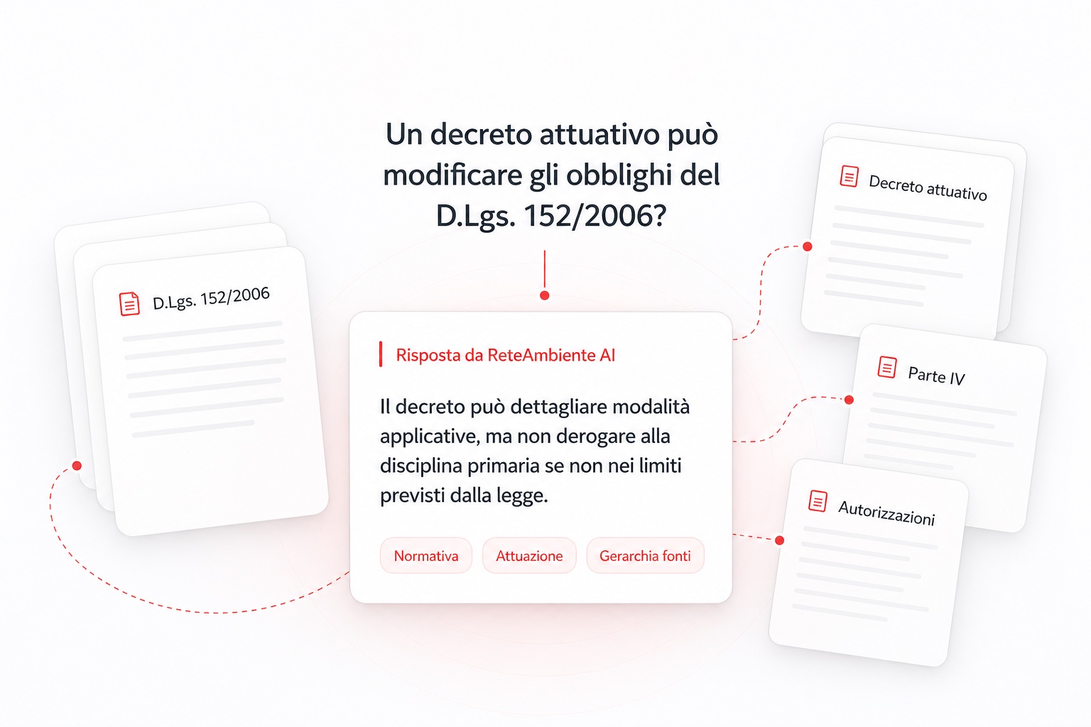 Anteprima grafica di ReteAmbiente AI con domanda, analisi normativa e risposta guidata